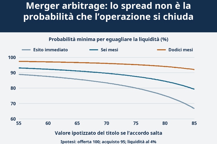 Merger arbitrage: lo spread non è la probabilità che l’operazione si chiuda_1 Merger arbitrage: lo spread non è la probabilità che l’operazione si chiuda_1