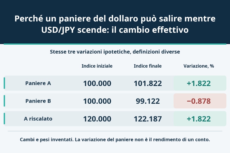Perché un paniere del dollaro può salire mentre USD/JPY scende: il cambio effettivo_1 Perché un paniere del dollaro può salire mentre USD/JPY scende: il cambio effettivo_1