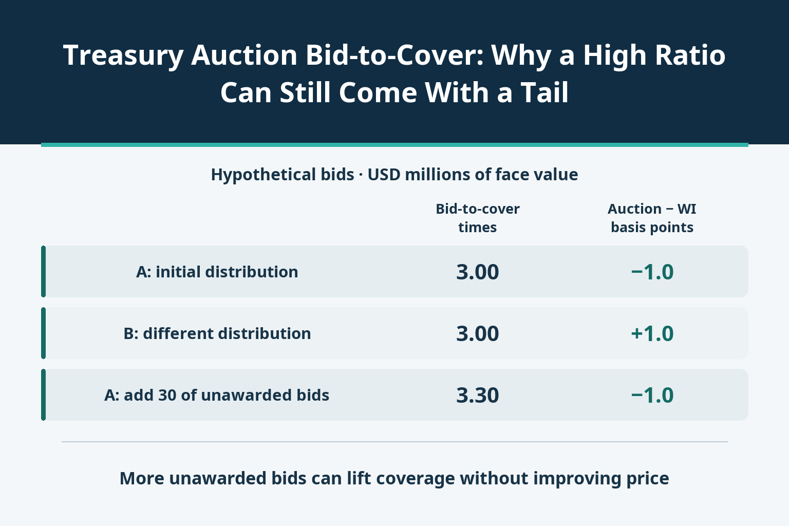 Treasury Auction Bid-to-Cover: Why a High Ratio Can Still Come With a Tail_1 Treasury Auction Bid-to-Cover: Why a High Ratio Can Still Come With a Tail_1