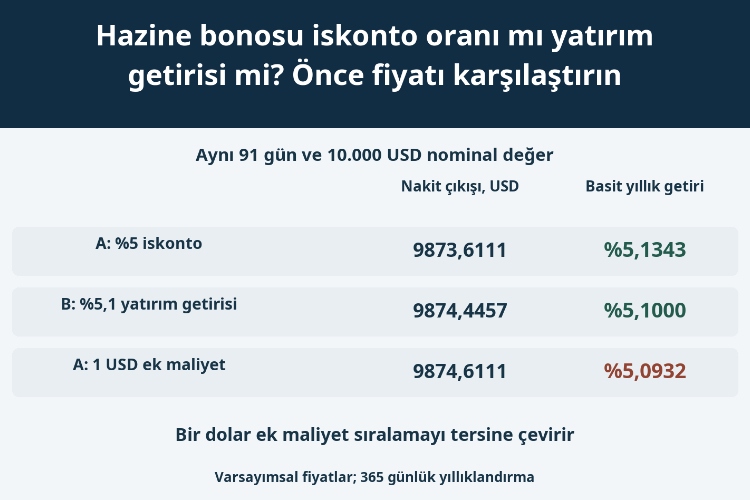 Hazine bonosu iskonto oranı mı yatırım getirisi mi? Önce fiyatı karşılaştırın_1