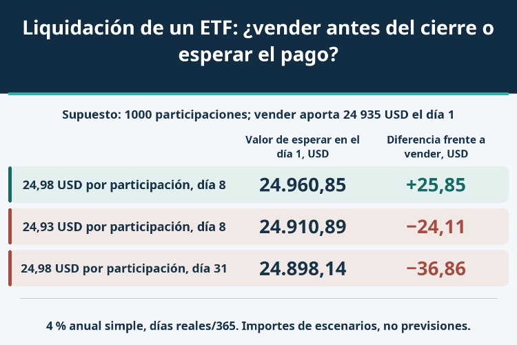 Liquidación de un ETF: ¿vender antes del cierre o esperar el pago?_1