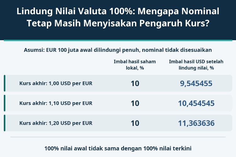 Lindung Nilai Valuta 100%: Mengapa Nominal Tetap Masih Menyisakan Pengaruh Kurs?_1