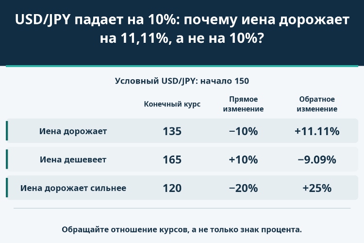USD/JPY падает на 10%: почему иена дорожает на 11,11%, а не на 10%?_1 USD/JPY падает на 10%: почему иена дорожает на 11,11%, а не на 10%?_1