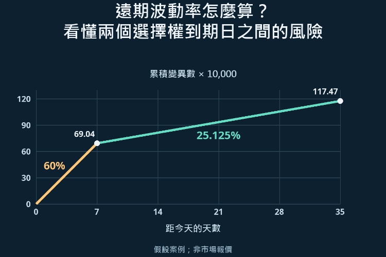 遠期波動率怎麼算?看懂兩個選擇權到期日之間的風險_1 遠期波動率怎麼算?看懂兩個選擇權到期日之間的風險_1