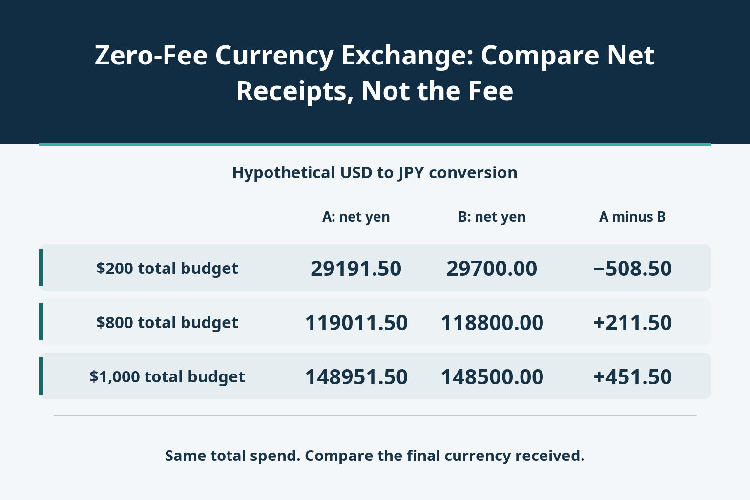 Zero-Fee Currency Exchange: Compare Net Receipts, Not the Fee_1 Zero-Fee Currency Exchange: Compare Net Receipts, Not the Fee_1