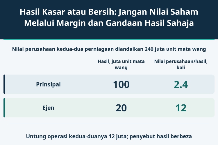 Hasil Kasar atau Bersih: Jangan Nilai Saham Melalui Margin dan Gandaan Hasil Sahaja_1 Hasil Kasar atau Bersih: Jangan Nilai Saham Melalui Margin dan Gandaan Hasil Sahaja_1