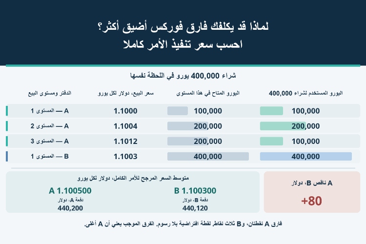 لماذا قد يكلفك فارق فوركس أضيق أكثر؟ احسب سعر تنفيذ الأمر كاملا_1 لماذا قد يكلفك فارق فوركس أضيق أكثر؟ احسب سعر تنفيذ الأمر كاملا_1