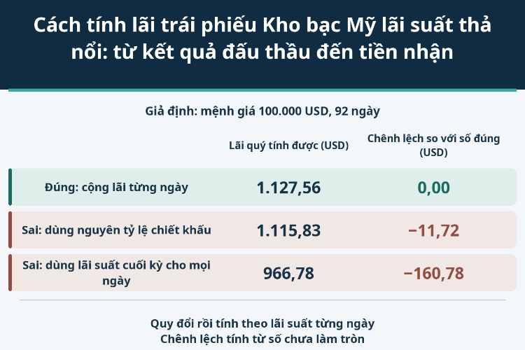 Cách tính lãi trái phiếu Kho bạc Mỹ lãi suất thả nổi: từ kết quả đấu thầu đến tiền nhận_1 Cách tính lãi trái phiếu Kho bạc Mỹ lãi suất thả nổi: từ kết quả đấu thầu đến tiền nhận_1