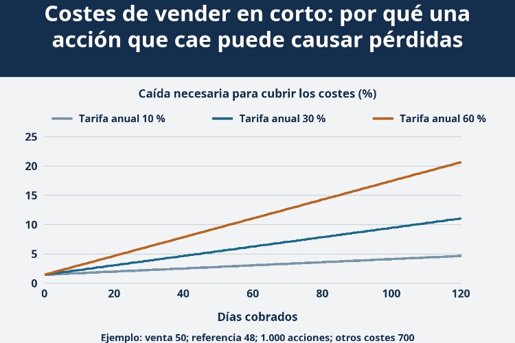 Costes de vender en corto: por qué una acción que cae puede causar pérdidas_1 Costes de vender en corto: por qué una acción que cae puede causar pérdidas_1
