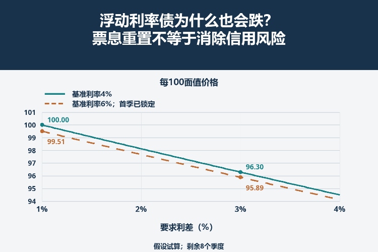 浮动利率债为什么也会跌?票息重置不等于消除信用风险_1 浮动利率债为什么也会跌?票息重置不等于消除信用风险_1