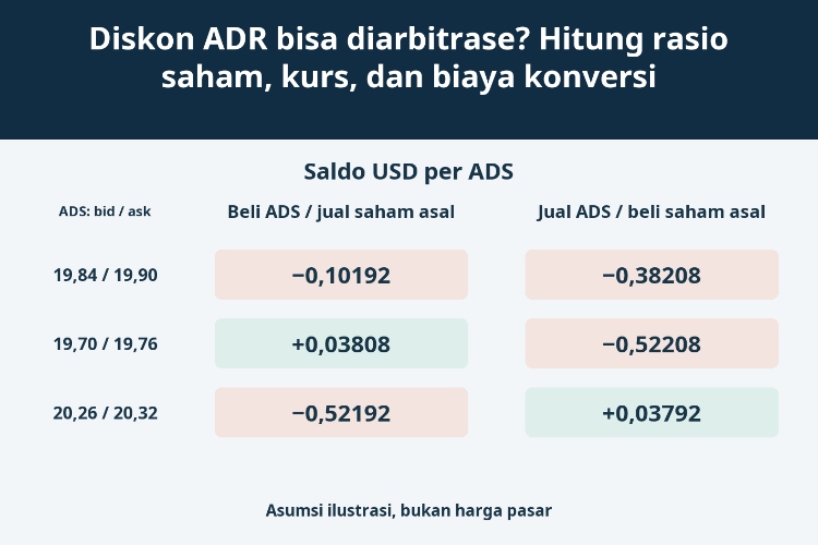 Diskon ADR bisa diarbitrase? Hitung rasio saham, kurs, dan biaya konversi_1 Diskon ADR bisa diarbitrase? Hitung rasio saham, kurs, dan biaya konversi_1