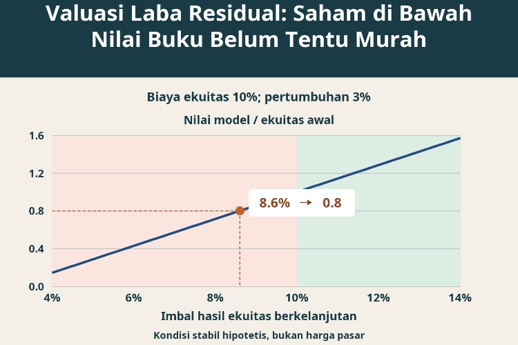 Valuasi Laba Residual: Saham di Bawah Nilai Buku Belum Tentu Murah_1