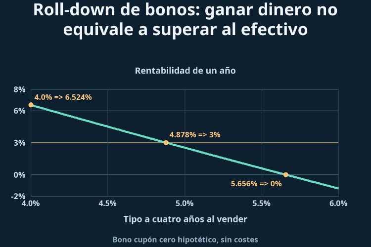 Roll-down de bonos: ganar dinero no equivale a superar al efectivo_1 Roll-down de bonos: ganar dinero no equivale a superar al efectivo_1