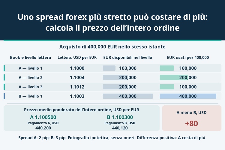 Uno spread forex più stretto può costare di più: calcola il prezzo dell’intero ordine_1 Uno spread forex più stretto può costare di più: calcola il prezzo dell’intero ordine_1