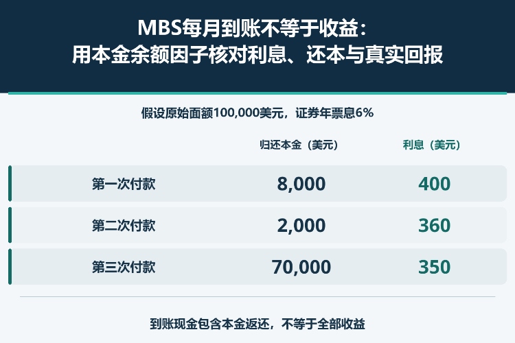 MBS每月到账不等于收益:用本金余额因子核对利息、还本与真实回报_1 MBS每月到账不等于收益:用本金余额因子核对利息、还本与真实回报_1