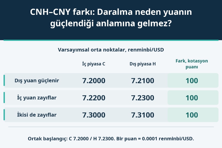 CNH–CNY farkı: Daralma neden yuanın güçlendiği anlamına gelmez?_1 CNH–CNY farkı: Daralma neden yuanın güçlendiği anlamına gelmez?_1