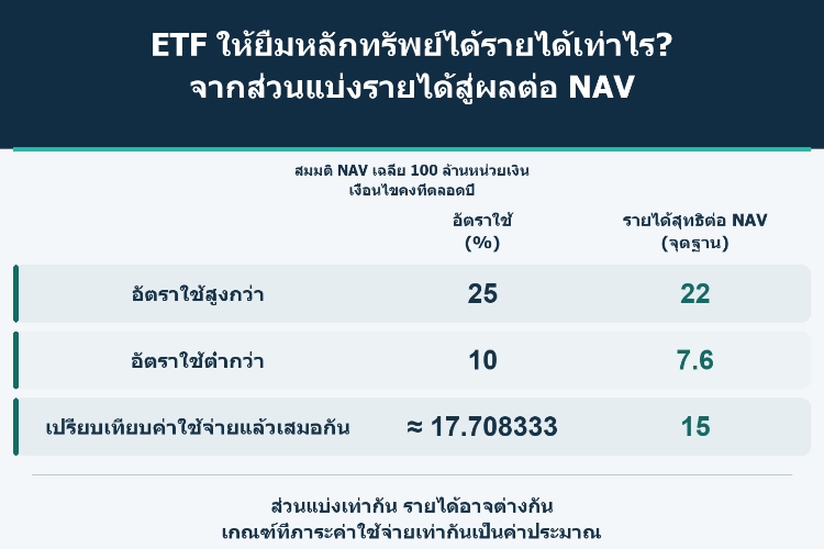 ETF ให้ยืมหลักทรัพย์ได้รายได้เท่าไร? จากส่วนแบ่งรายได้สู่ผลต่อ NAV_1