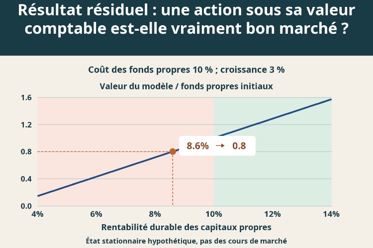 Résultat résiduel : une action sous sa valeur comptable est-elle vraiment bon marché ?_1 Résultat résiduel : une action sous sa valeur comptable est-elle vraiment bon marché ?_1