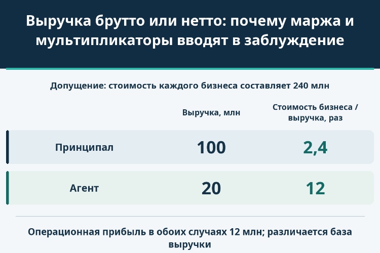 Выручка брутто или нетто: почему маржа и мультипликаторы вводят в заблуждение_1 Выручка брутто или нетто: почему маржа и мультипликаторы вводят в заблуждение_1