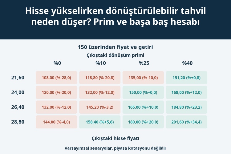 Hisse yükselirken dönüştürülebilir tahvil neden düşer? Prim ve başa baş hesabı_1 Hisse yükselirken dönüştürülebilir tahvil neden düşer? Prim ve başa baş hesabı_1