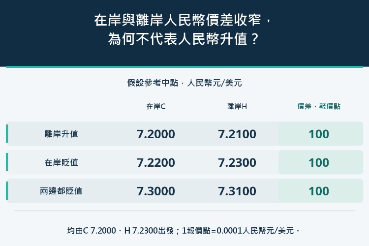 在岸與離岸人民幣價差收窄,為何不代表人民幣升值?_1 在岸與離岸人民幣價差收窄,為何不代表人民幣升值?_1
