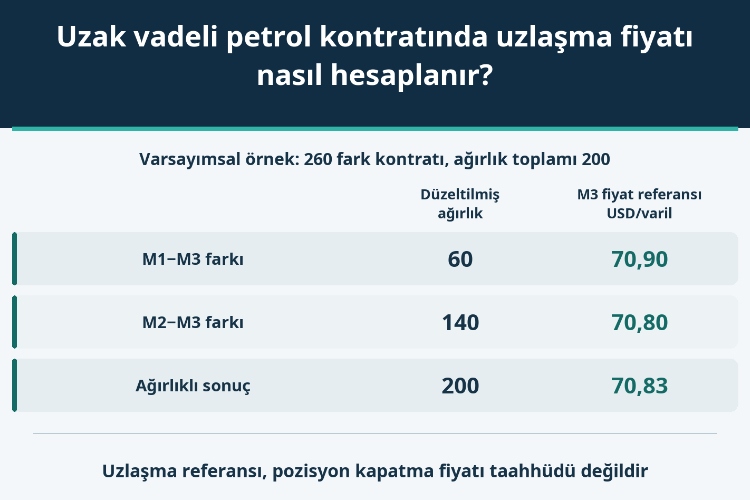 Uzak vadeli petrol kontratında uzlaşma fiyatı nasıl hesaplanır?_1 Uzak vadeli petrol kontratında uzlaşma fiyatı nasıl hesaplanır?_1
