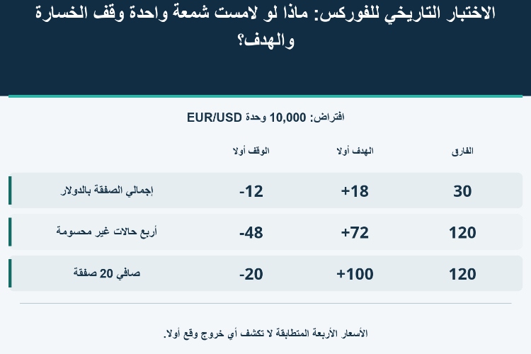 الاختبار التاريخي للفوركس: ماذا لو لامست شمعة واحدة وقف الخسارة والهدف؟_1
