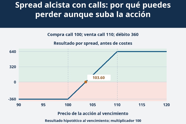 Spread alcista con calls: por qué puedes perder aunque suba la acción_1 Spread alcista con calls: por qué puedes perder aunque suba la acción_1