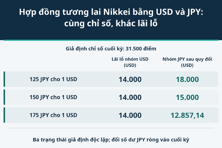Hợp đồng tương lai Nikkei bằng USD và JPY: cùng chỉ số, khác lãi lỗ_1 Hợp đồng tương lai Nikkei bằng USD và JPY: cùng chỉ số, khác lãi lỗ_1