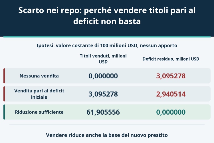 Scarto nei repo: perché vendere titoli pari al deficit non basta_1