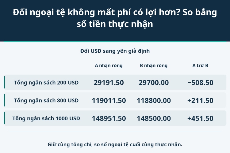 Đổi ngoại tệ không mất phí có lợi hơn? So bằng số tiền thực nhận_1