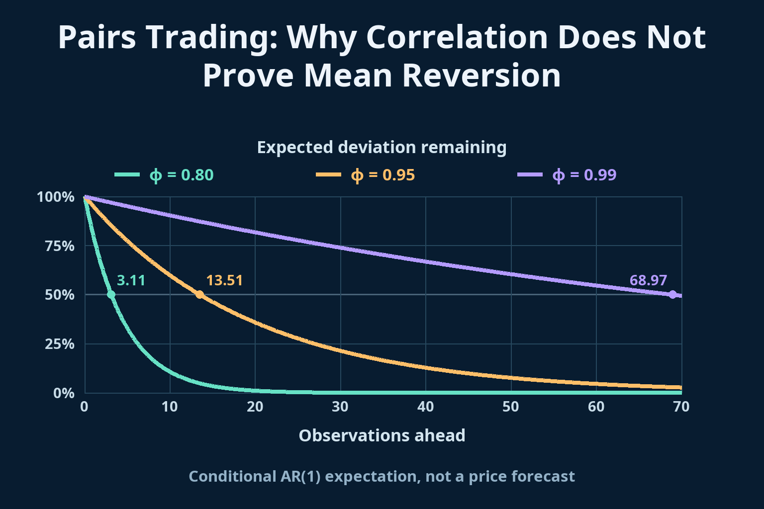 Pairs Trading: Why Correlation Does Not Prove Mean Reversion_1