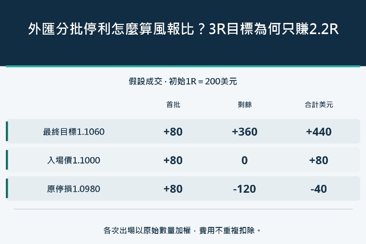 外匯分批停利怎麼算風報比?3R目標為何只賺2.2R_1 外匯分批停利怎麼算風報比?3R目標為何只賺2.2R_1