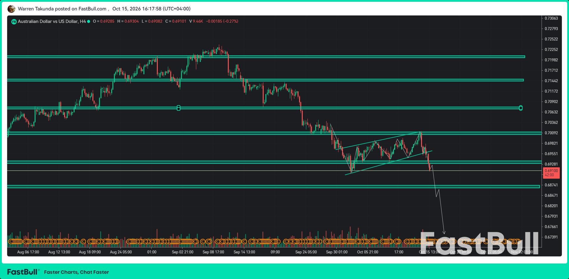 AUD/USD Breaks Below 0.6950 as RBA Hike Bets Fade_1 AUD/USD Breaks Below 0.6950 as RBA Hike Bets Fade_1