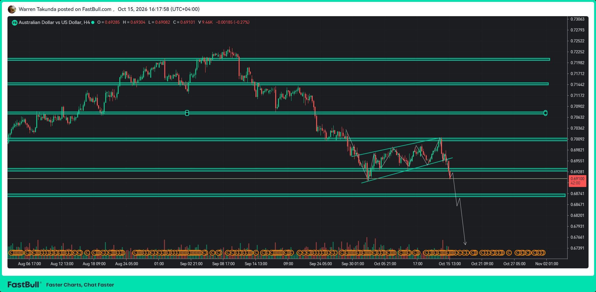 AUD/USD Breaks Below 0.6950 as RBA Hike Bets Fade_1 AUD/USD Breaks Below 0.6950 as RBA Hike Bets Fade_1