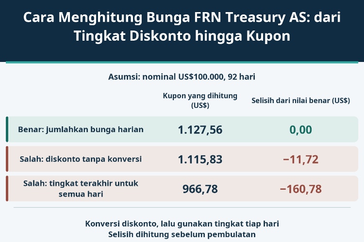 Cara Menghitung Bunga FRN Treasury AS: dari Tingkat Diskonto hingga Kupon_1 Cara Menghitung Bunga FRN Treasury AS: dari Tingkat Diskonto hingga Kupon_1