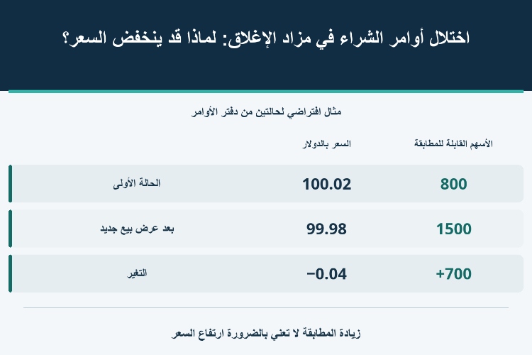 اختلال أوامر الشراء في مزاد الإغلاق: لماذا قد ينخفض السعر؟_1 اختلال أوامر الشراء في مزاد الإغلاق: لماذا قد ينخفض السعر؟_1