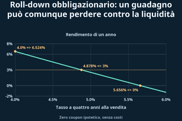 Roll-down obbligazionario: un guadagno può comunque perdere contro la liquidità_1 Roll-down obbligazionario: un guadagno può comunque perdere contro la liquidità_1