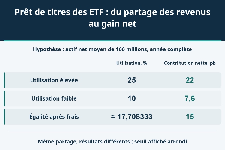 Prêt de titres des ETF : du partage des revenus au gain net_1 Prêt de titres des ETF : du partage des revenus au gain net_1