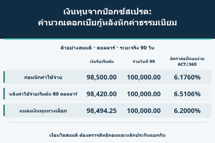 เงินทุนจากบ็อกซ์สเปรด: คำนวณดอกเบี้ยกู้หลังหักค่าธรรมเนียม_1 เงินทุนจากบ็อกซ์สเปรด: คำนวณดอกเบี้ยกู้หลังหักค่าธรรมเนียม_1