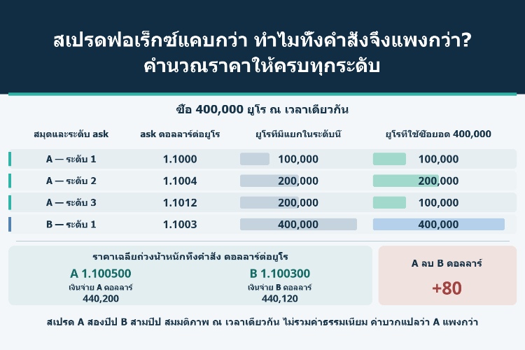 สเปรดฟอเร็กซ์แคบกว่า ทำไมทั้งคำสั่งจึงแพงกว่า? คำนวณราคาให้ครบทุกระดับ_1 สเปรดฟอเร็กซ์แคบกว่า ทำไมทั้งคำสั่งจึงแพงกว่า? คำนวณราคาให้ครบทุกระดับ_1