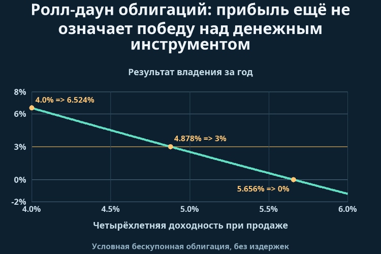 Ролл-даун облигаций: прибыль ещё не означает победу над денежным инструментом_1 Ролл-даун облигаций: прибыль ещё не означает победу над денежным инструментом_1