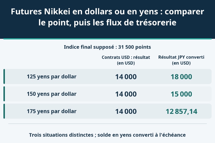 Futures Nikkei en dollars ou en yens : comparer le point, puis les flux de trésorerie_1 Futures Nikkei en dollars ou en yens : comparer le point, puis les flux de trésorerie_1