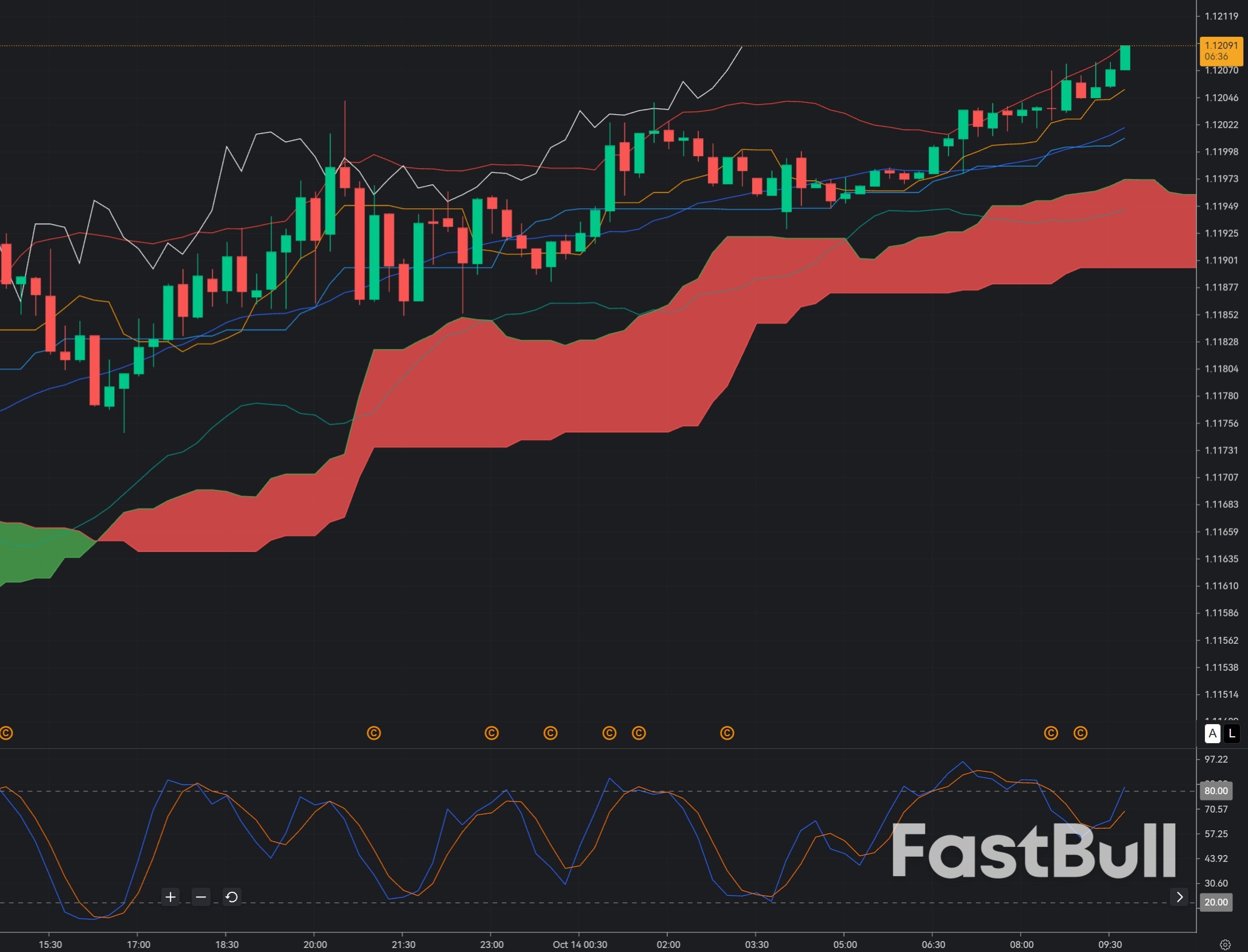 EUR/USD at 1.1210: Will Dollar Strength Trigger Another Euro Sell-Off?_1 EUR/USD at 1.1210: Will Dollar Strength Trigger Another Euro Sell-Off?_1