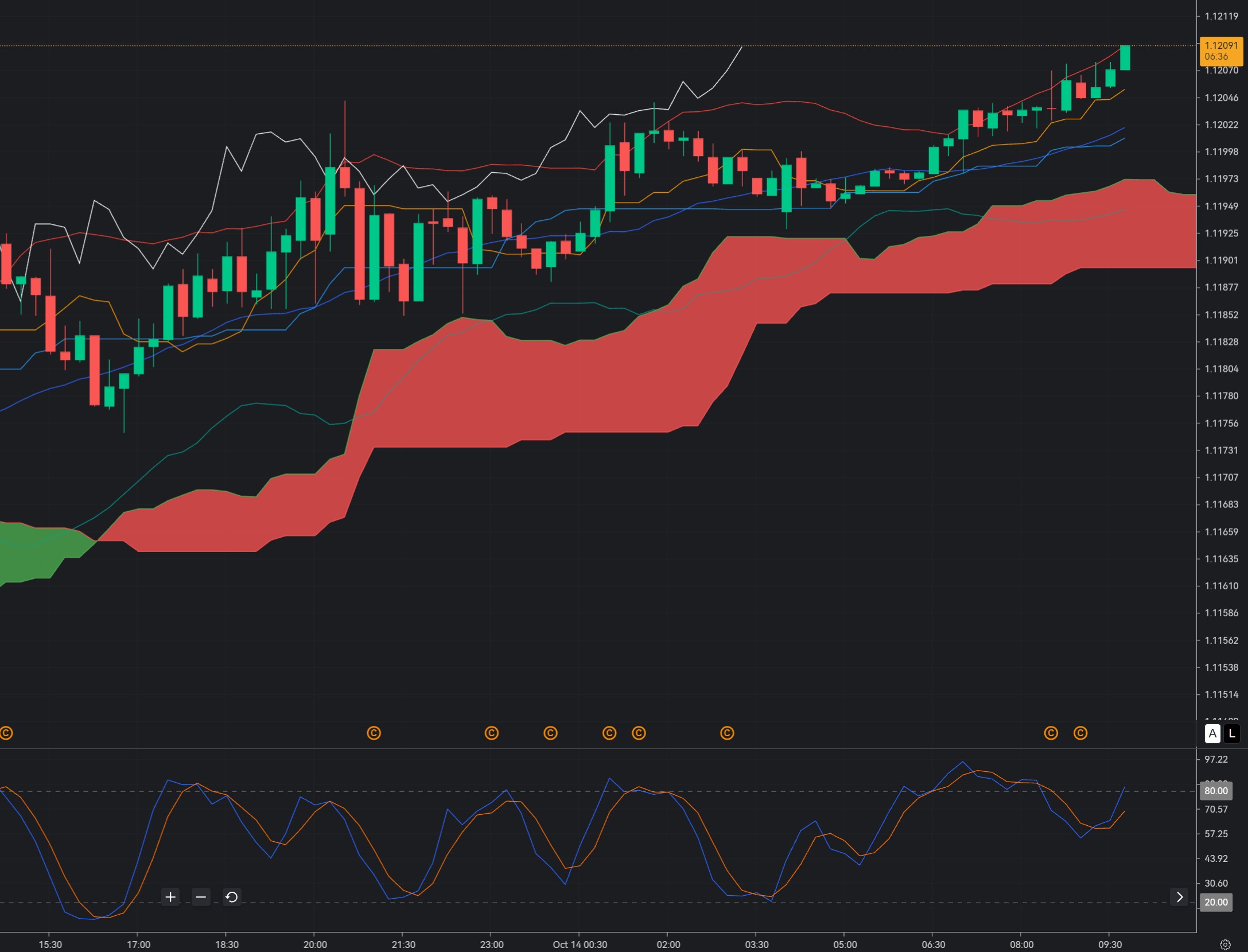 EUR/USD at 1.1210: Will Dollar Strength Trigger Another Euro Sell-Off?_1 EUR/USD at 1.1210: Will Dollar Strength Trigger Another Euro Sell-Off?_1