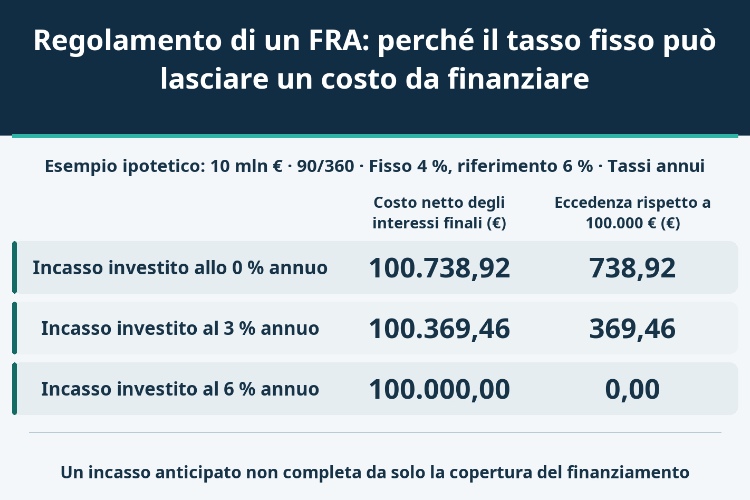 Regolamento di un FRA: perché il tasso fisso può lasciare un costo da finanziare_1 Regolamento di un FRA: perché il tasso fisso può lasciare un costo da finanziare_1