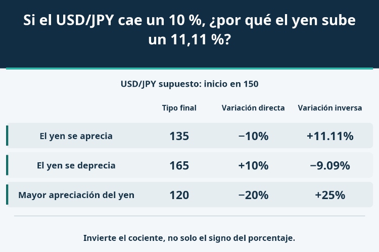 Si el USD/JPY cae un 10 %, ¿por qué el yen sube un 11,11 %?_1