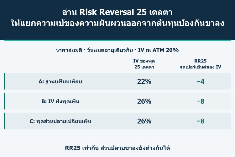 อ่าน Risk Reversal 25 เดลตา ให้แยกความเบ้ของความผันผวนออกจากต้นทุนป้องกันขาลง_1 อ่าน Risk Reversal 25 เดลตา ให้แยกความเบ้ของความผันผวนออกจากต้นทุนป้องกันขาลง_1
