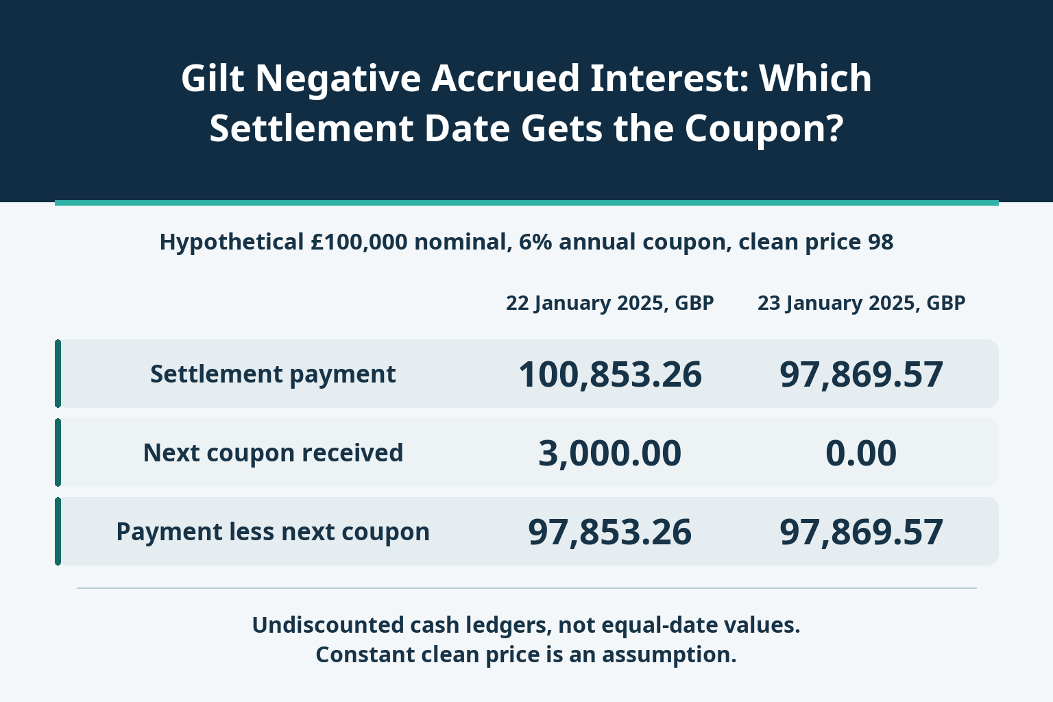 Gilt Negative Accrued Interest: Which Settlement Date Gets the Coupon?_1