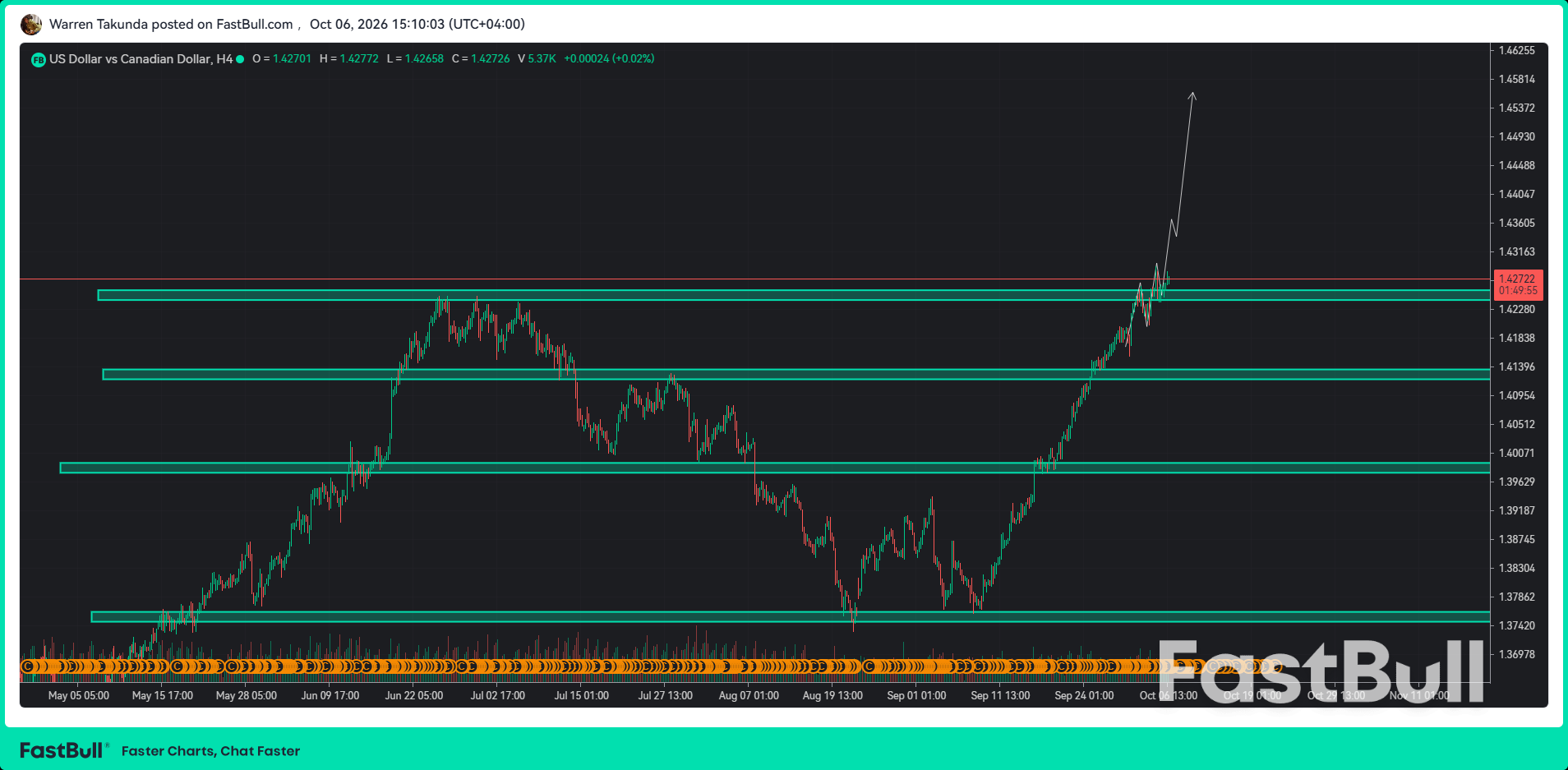 Il cambio USD/CAD si avvicina ai massimi da 18 mesi, mentre il calo del petrolio pesa sul dollaro canadese_1 Il cambio USD/CAD si avvicina ai massimi da 18 mesi, mentre il calo del petrolio pesa sul dollaro canadese_1